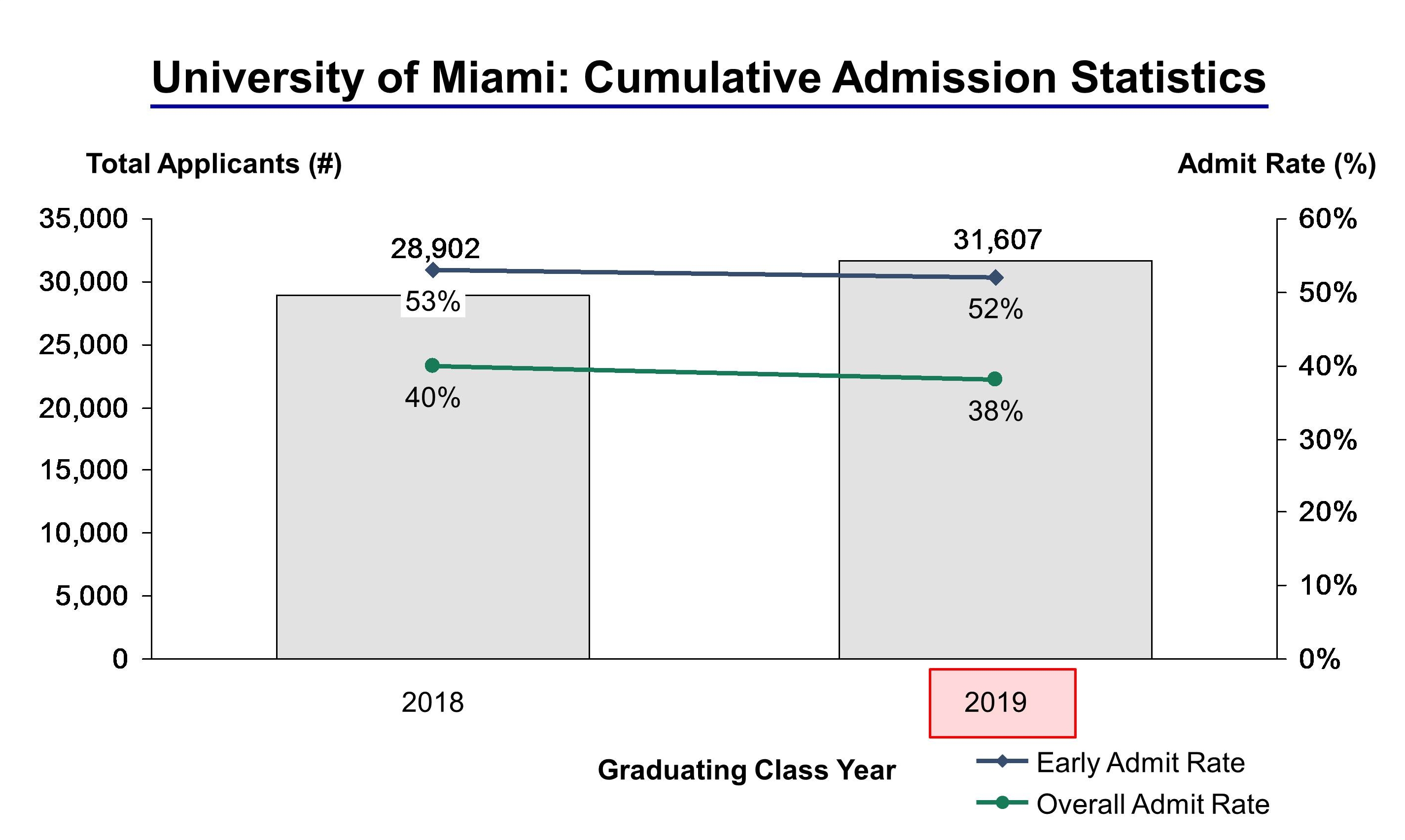 University of Miami Acceptance Rate and Admission Statistics