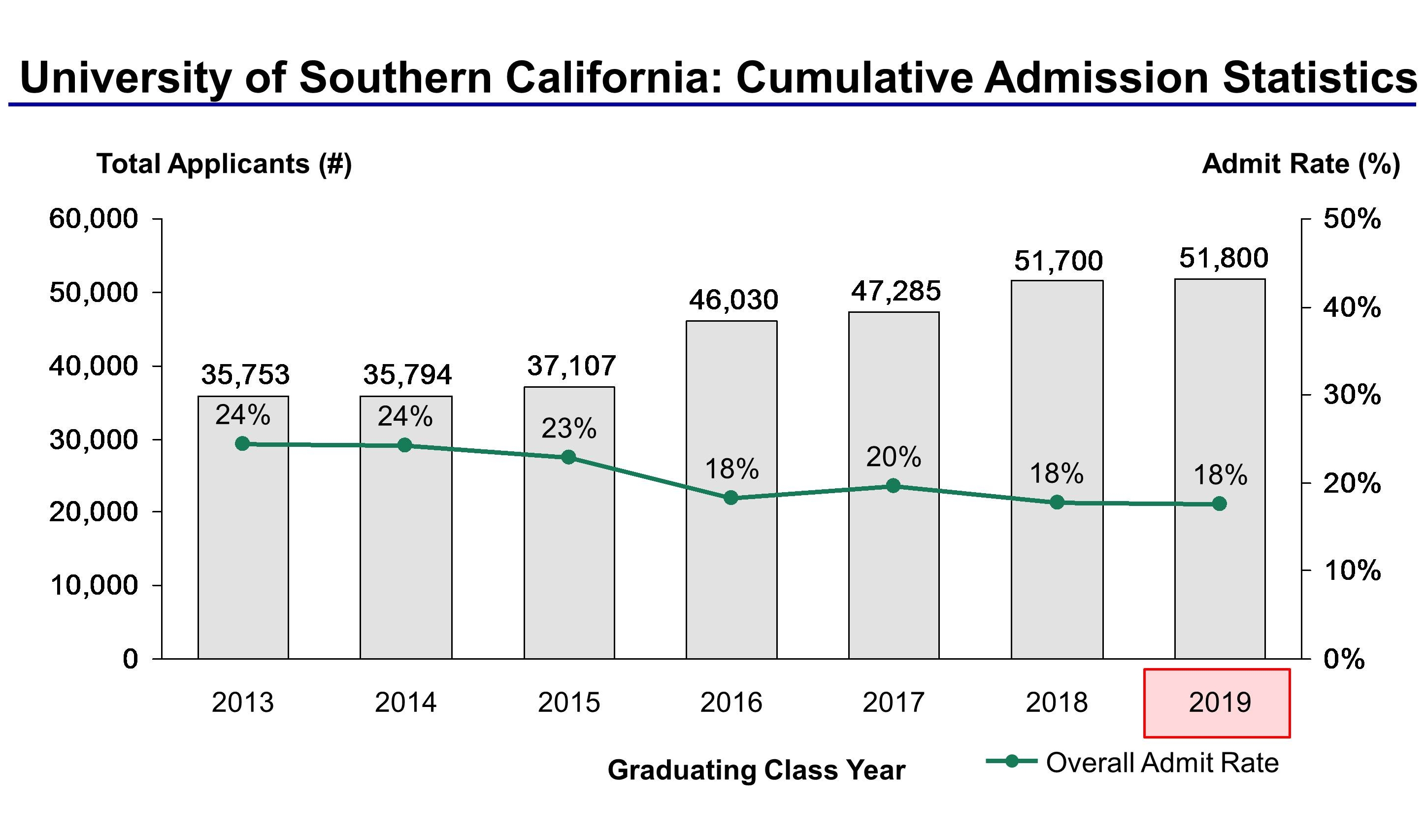 University of Southern California Acceptance Rate and Admission Statistics