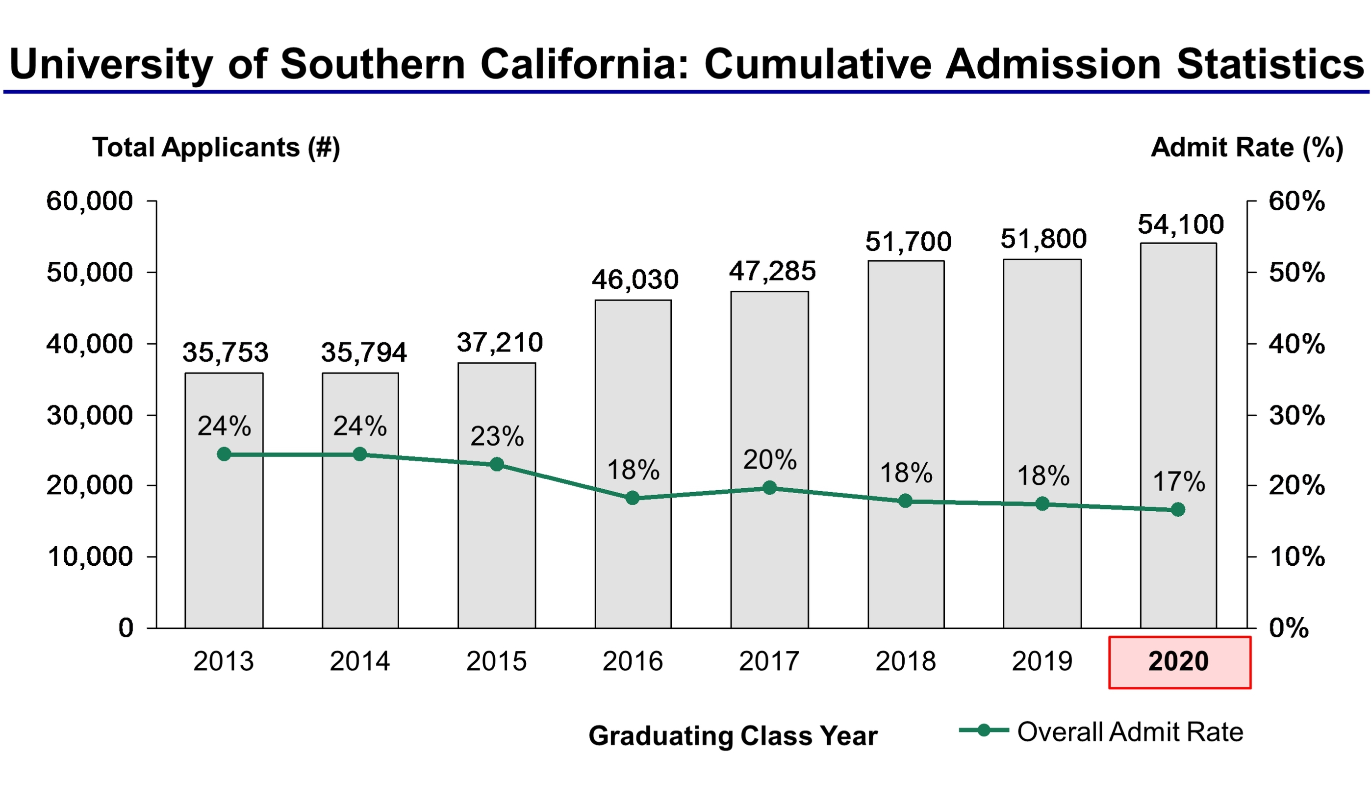 University of Southern California Acceptance Rate and Admission Statistics