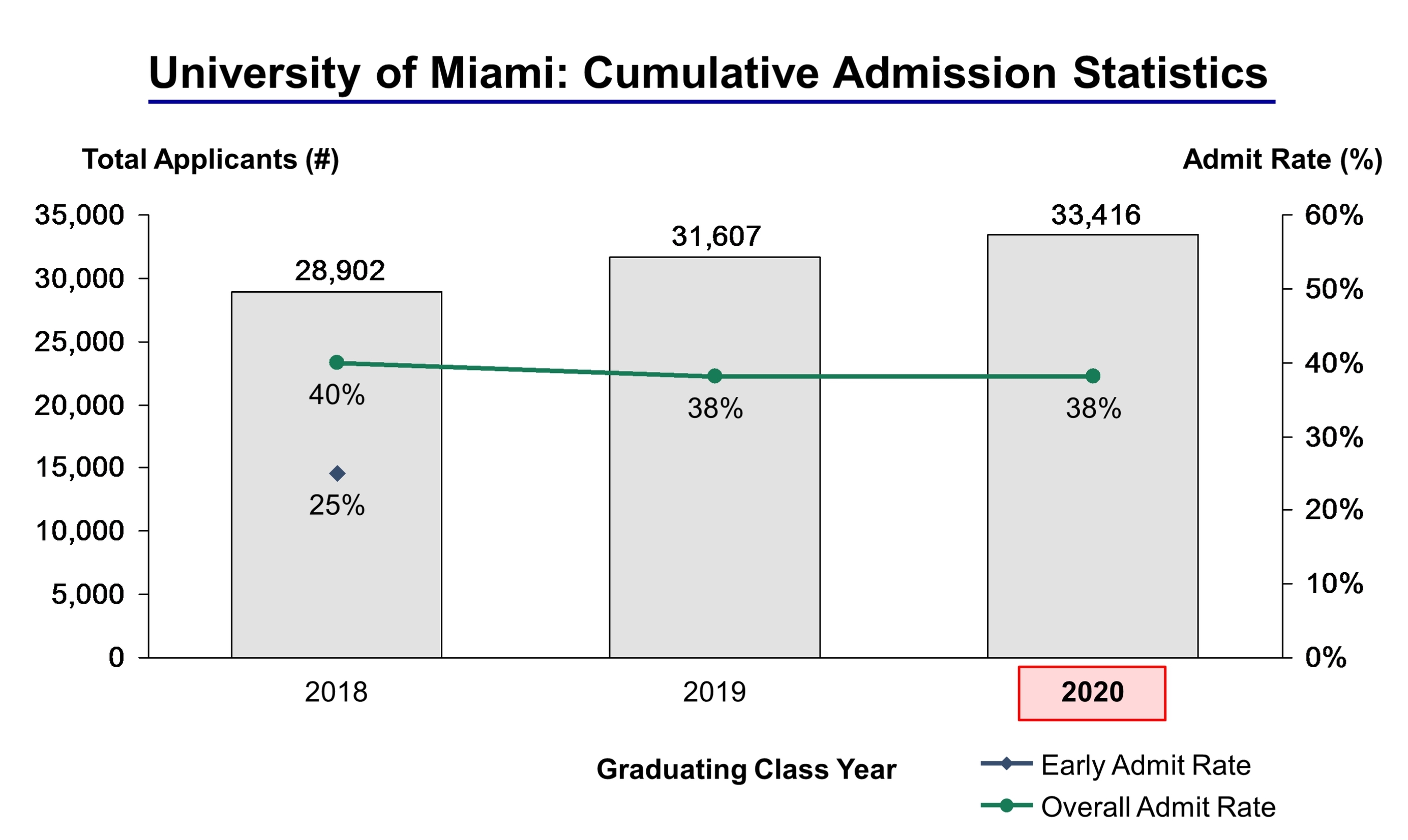 University of Miami Acceptance Rate and Admission Statistics