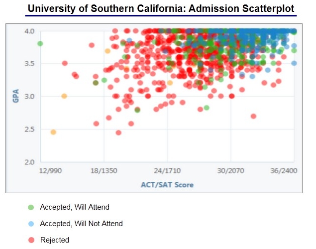 University of Southern California Acceptance Rate and Admission Statistics