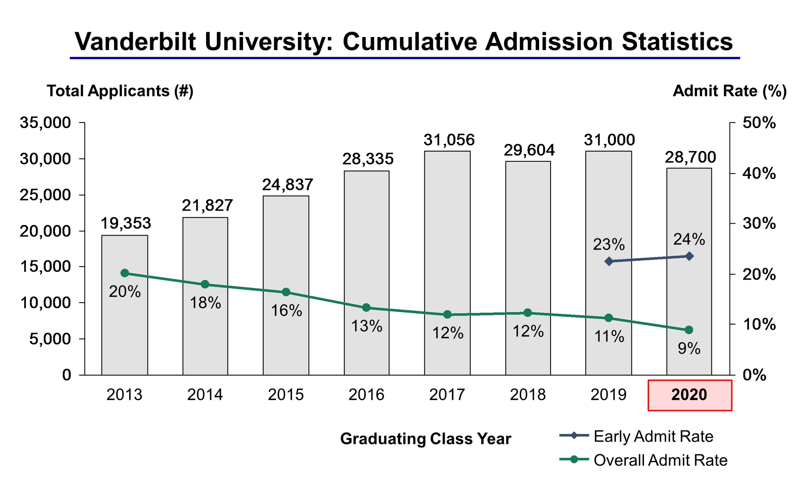 College Acceptance Rates 42