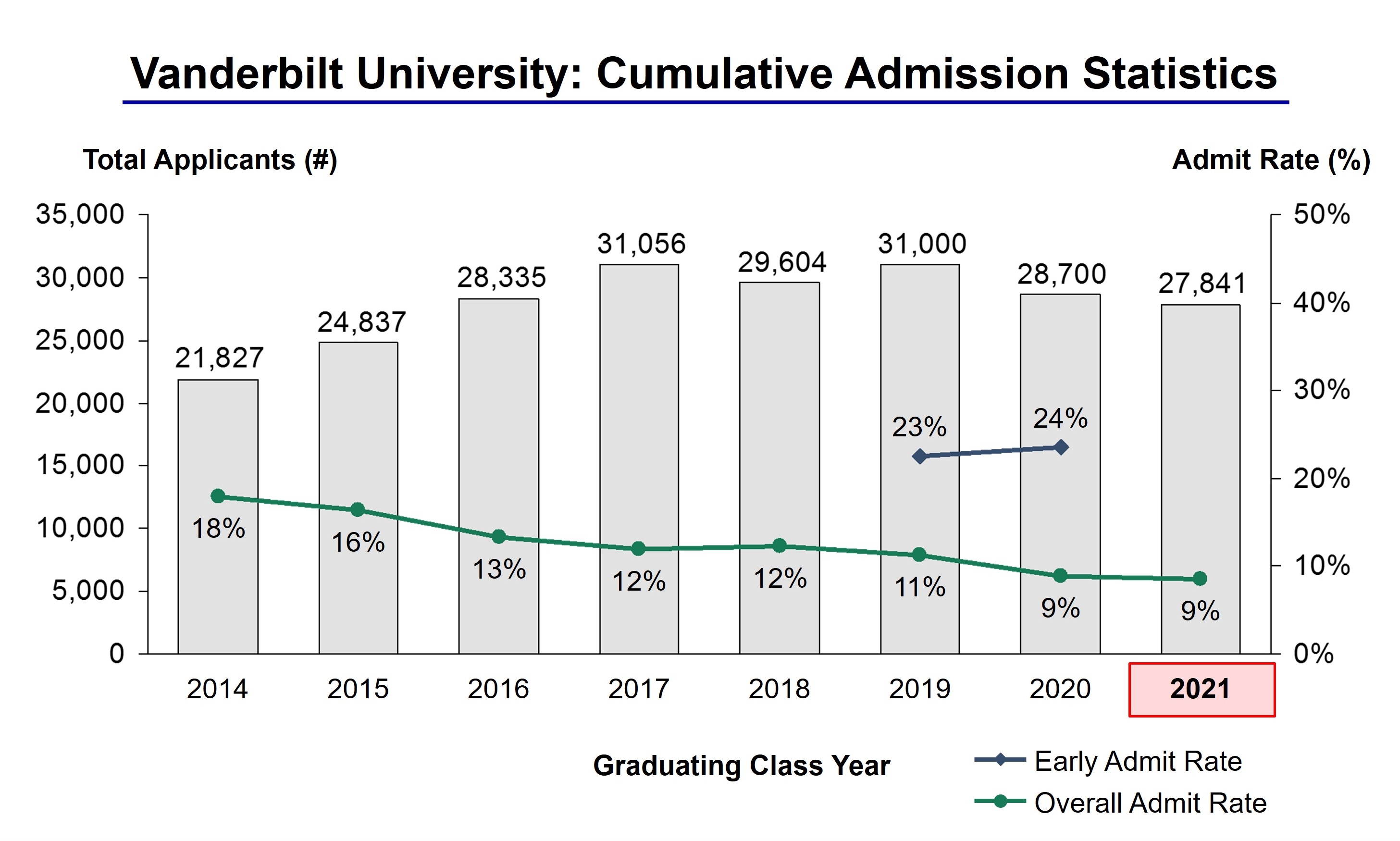 Vanderbilt University Acceptance Rate and Admission Statistics