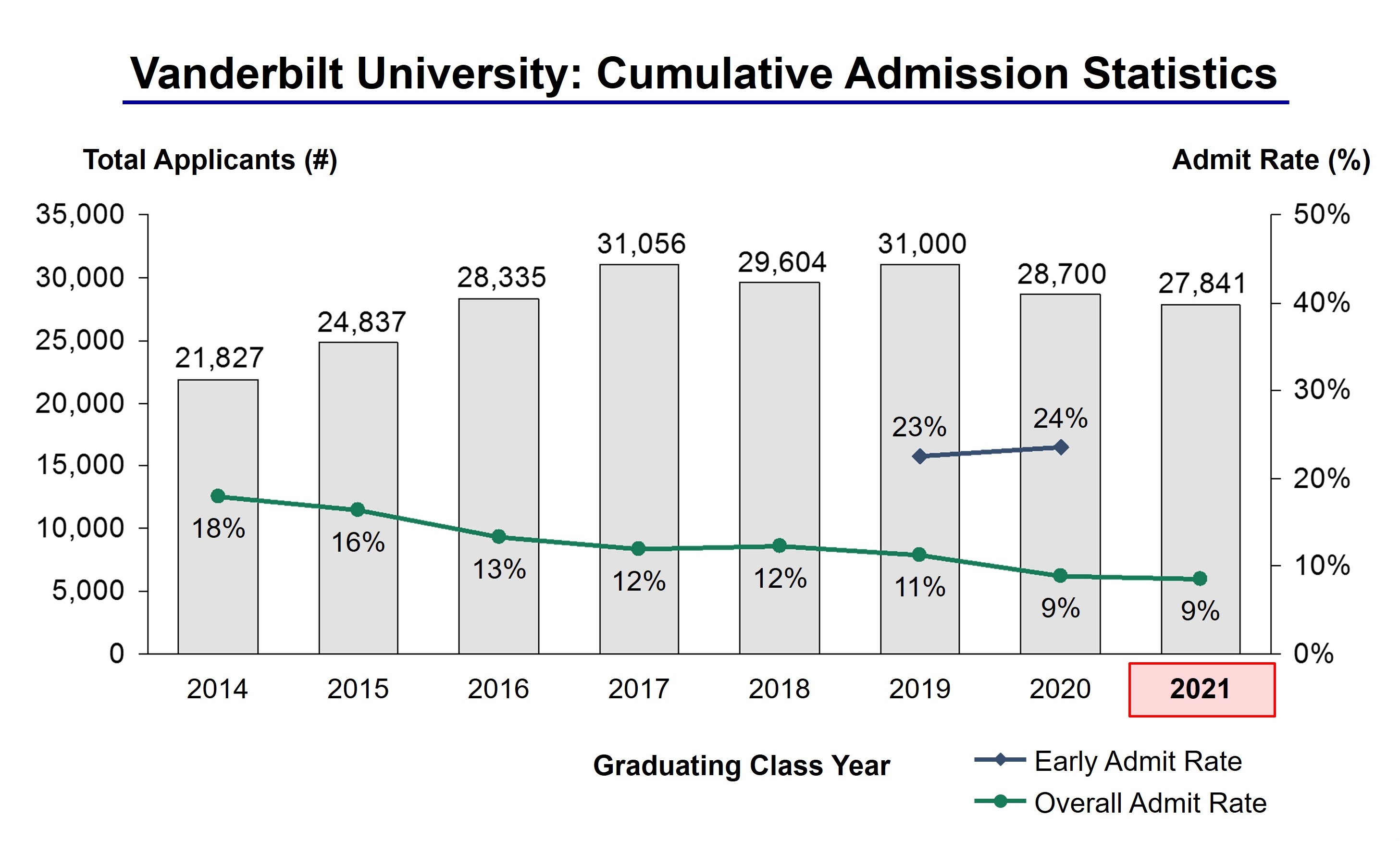 vanderbilt grades and percentages