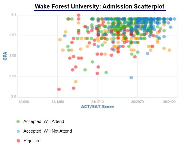 Wake Forest University Acceptance Rate and Admission Statistics