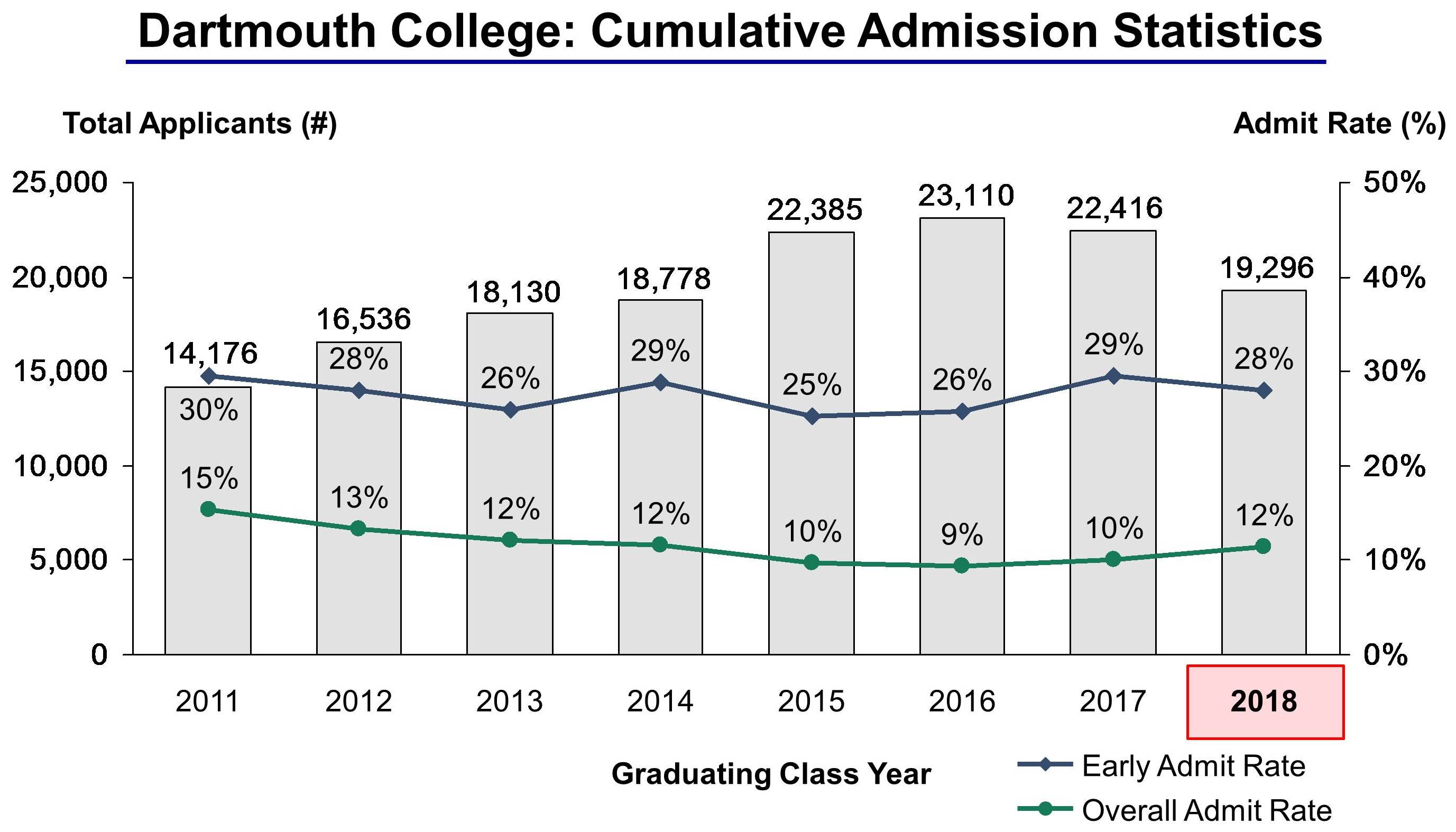 Dartmouth Admission Statistics 5.2.2015 (V2) CROPPED