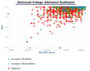 dartmouth rate acceptance waivers tuition