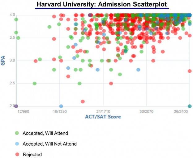 Harvard University Admission Statistics Class of 2022