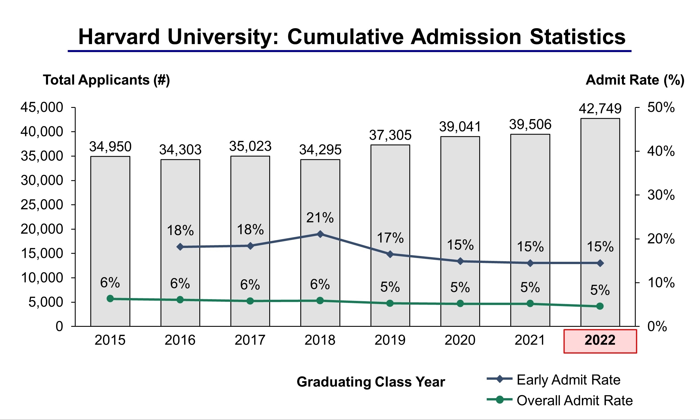 Harvard University Admission Statistics Class of 2022 IVY League