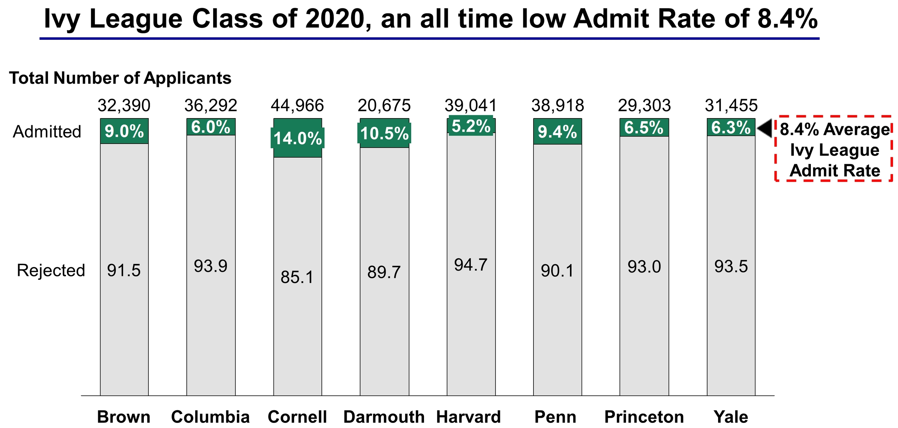 Ivy League Colleges Acceptance Rates and Admission Statistics Ivy