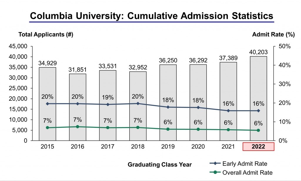 Columbia University Admission Statistics Class of 2022 IVY League