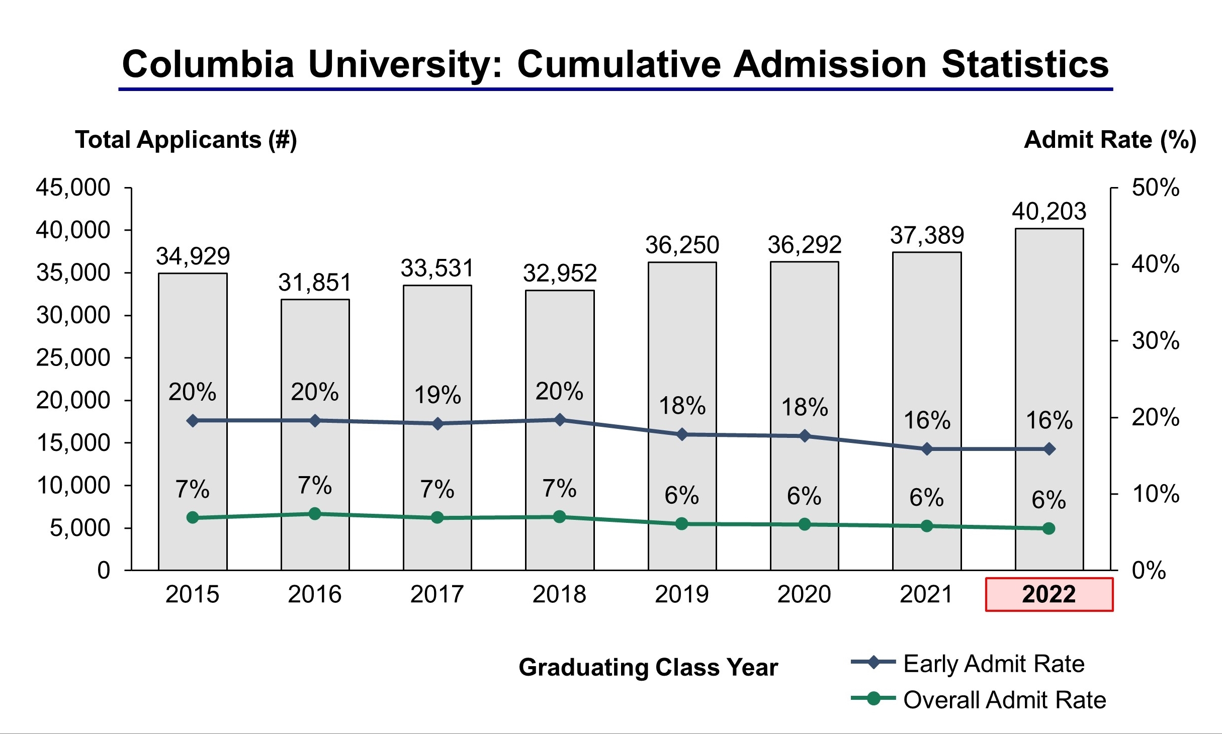 Columbia University Acceptance Rate und Zulassungsstatistik