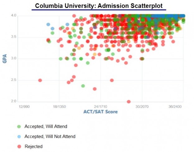 Columbia University Admission Statistics Class of 2022 - IVY League