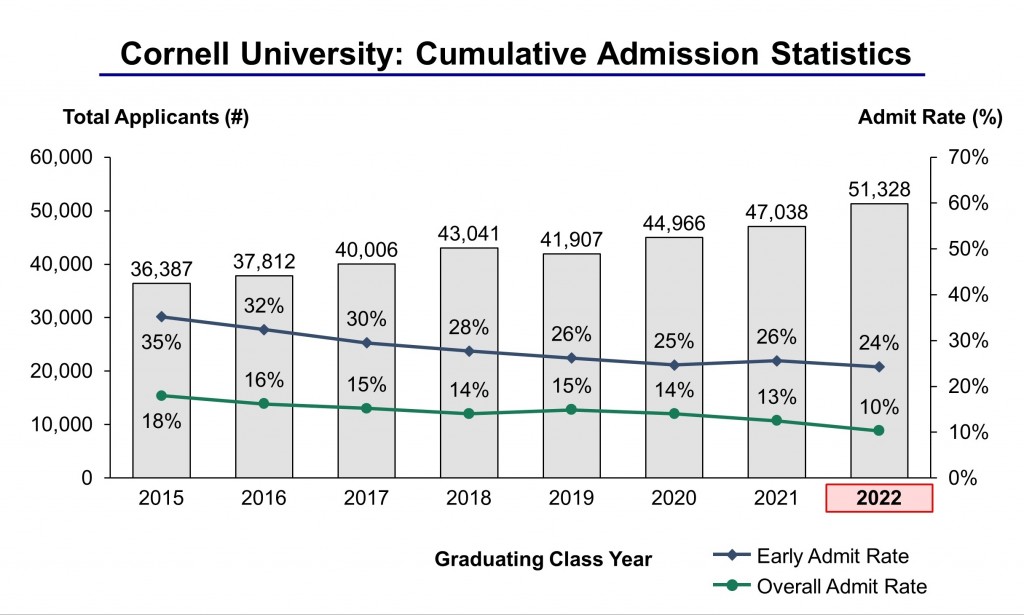 Cornell University Admission Statistics Class of 2022 IVY League