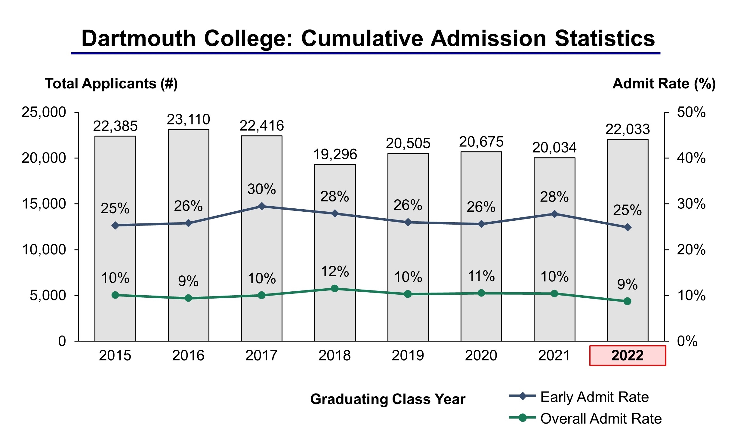 dartmouth-college-admission-statistics-class-of-2022-ivy-league