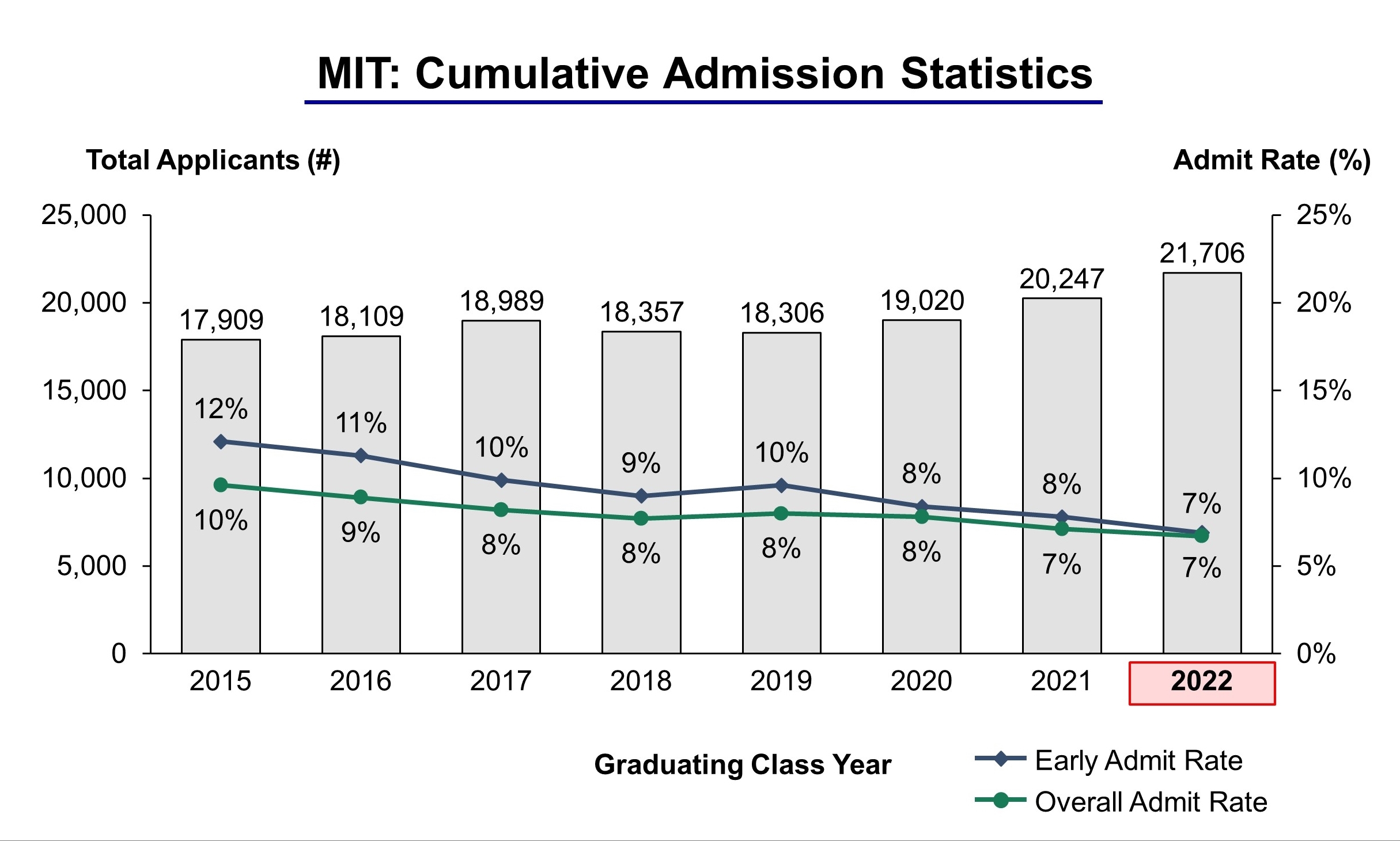 Massachusetts Institute of Technology Admission Statistics Class of