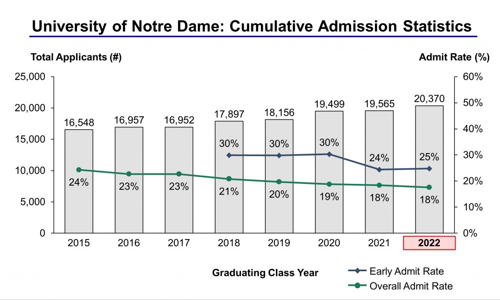 Notre Dame University Admission Statistics Class of 2022 IVY League