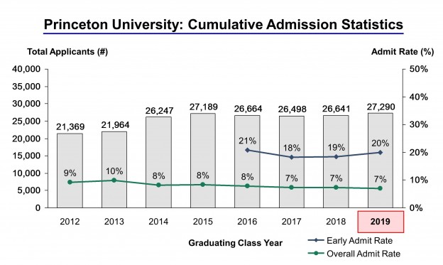 Princeton Admission Statistics 8.11.2015 CROPPED (V3) - IVY League