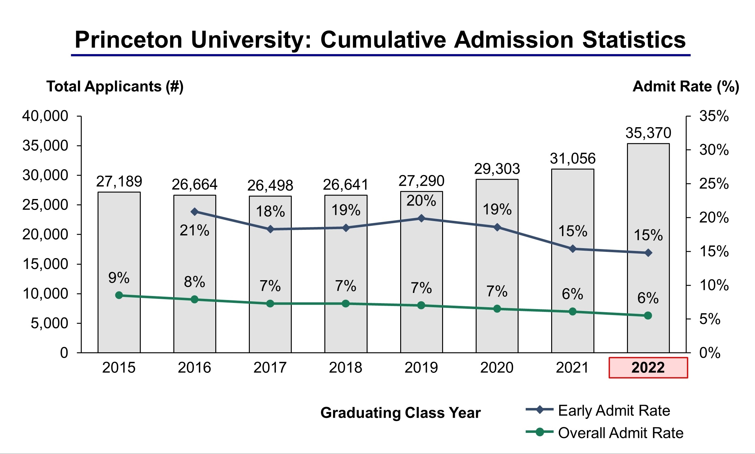 Princeton University Acceptance Rate and Admission Statistics