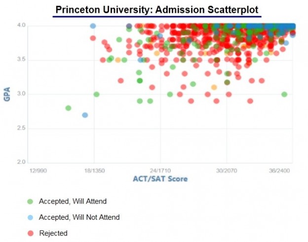 princeton computer science phd acceptance rate