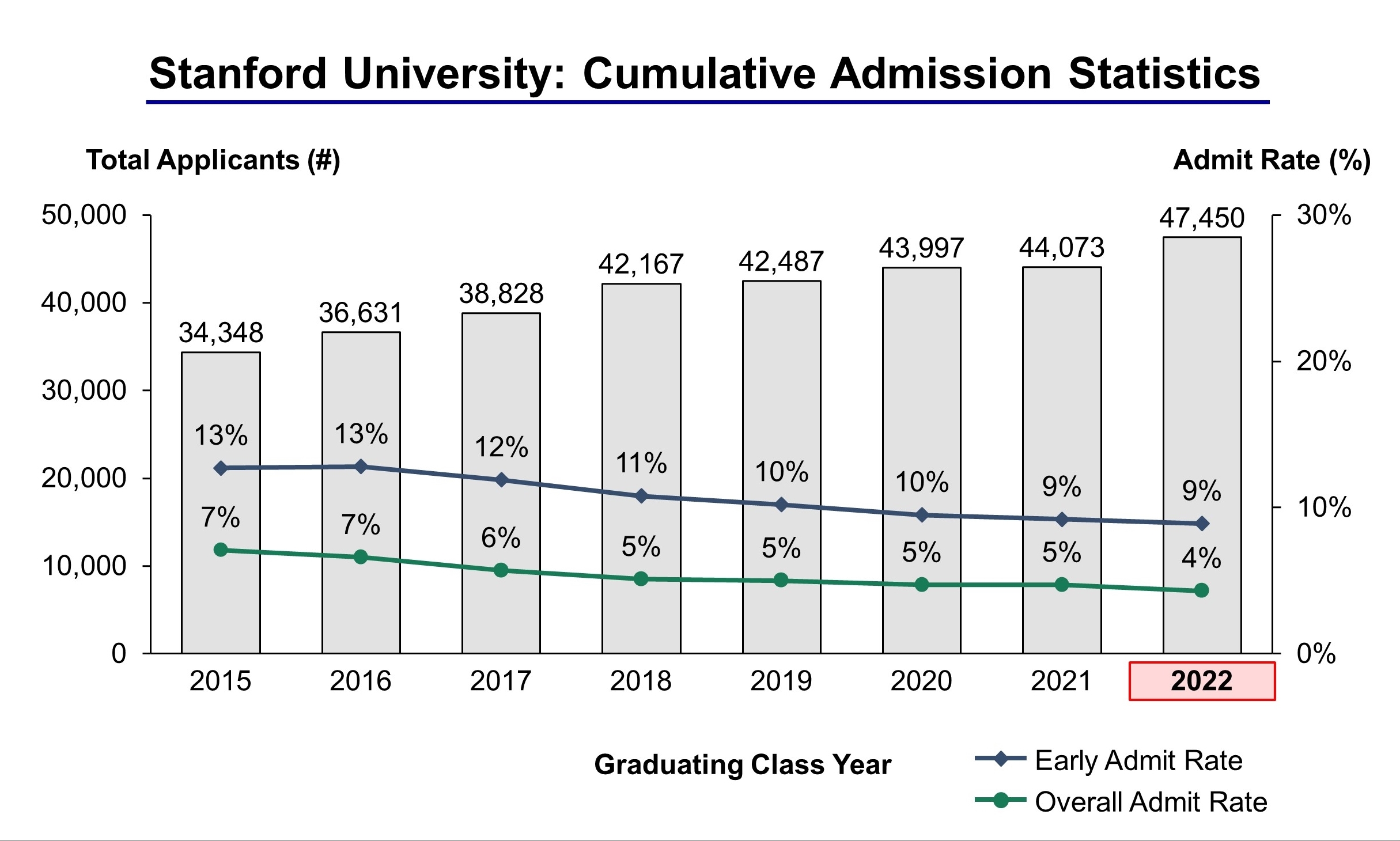 Stanford University Acceptance Rate and Admission Statistics