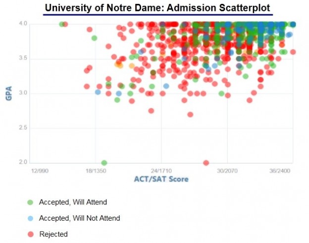 university of notre dame acceptance rate