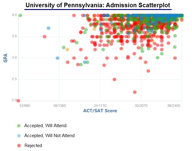 Upenn Acceptance Rate and Admission Statistics