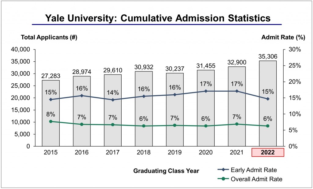 Yale Through 2022 CROPPPED IVY League