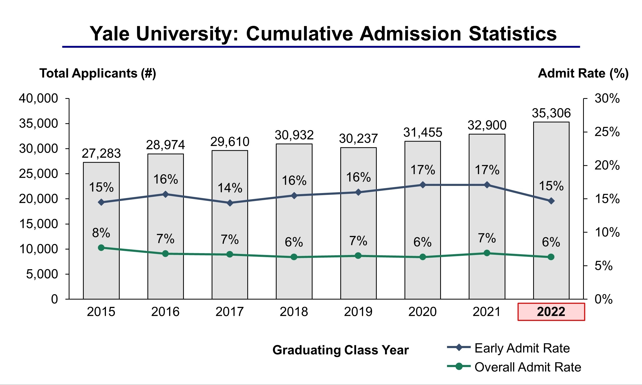 Yale University Admission Statistics Class of 2022 IVY League
