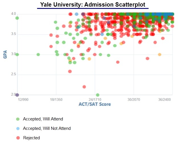 yale phd admission statistics