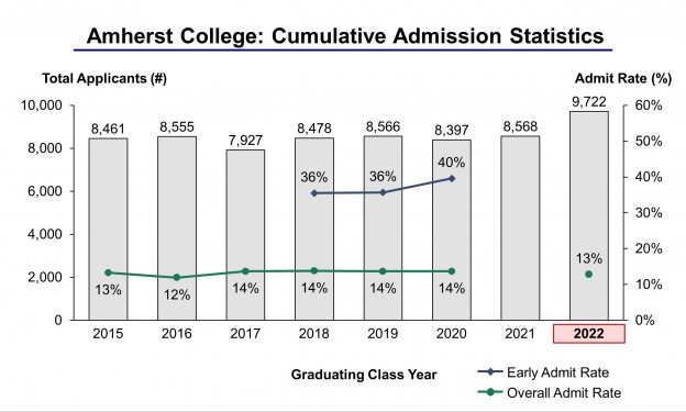 Amherst College Admission Statistics Class of 2022 - IVY League