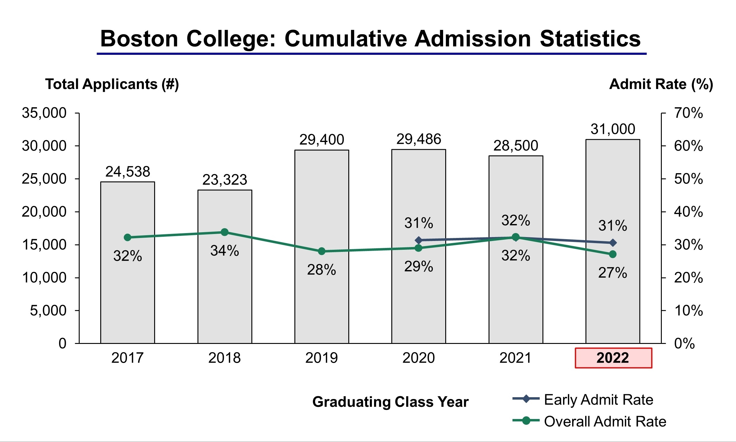 Boston College Admission Statistics Class of 2022 IVY League