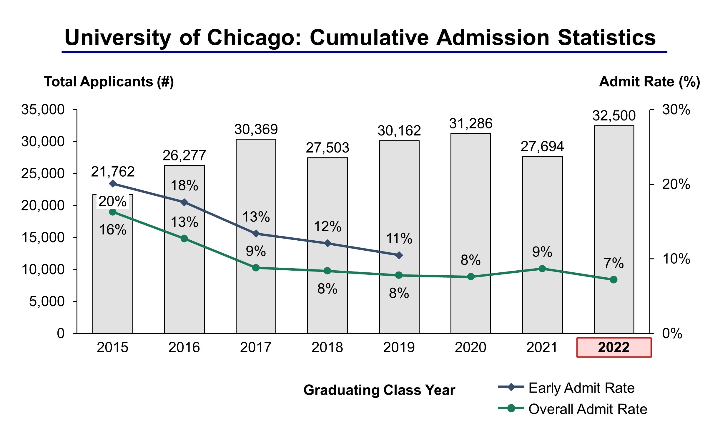 University of Chicago Admission Statistics Class of 2022 IVY League