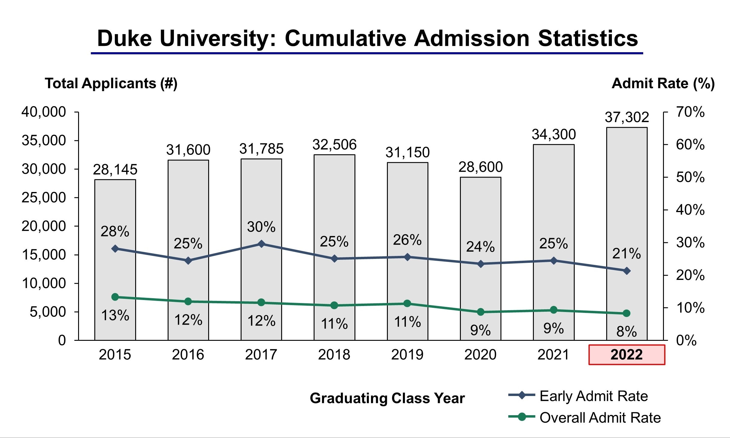 Duke University Acceptance Rate and Admission Statistics