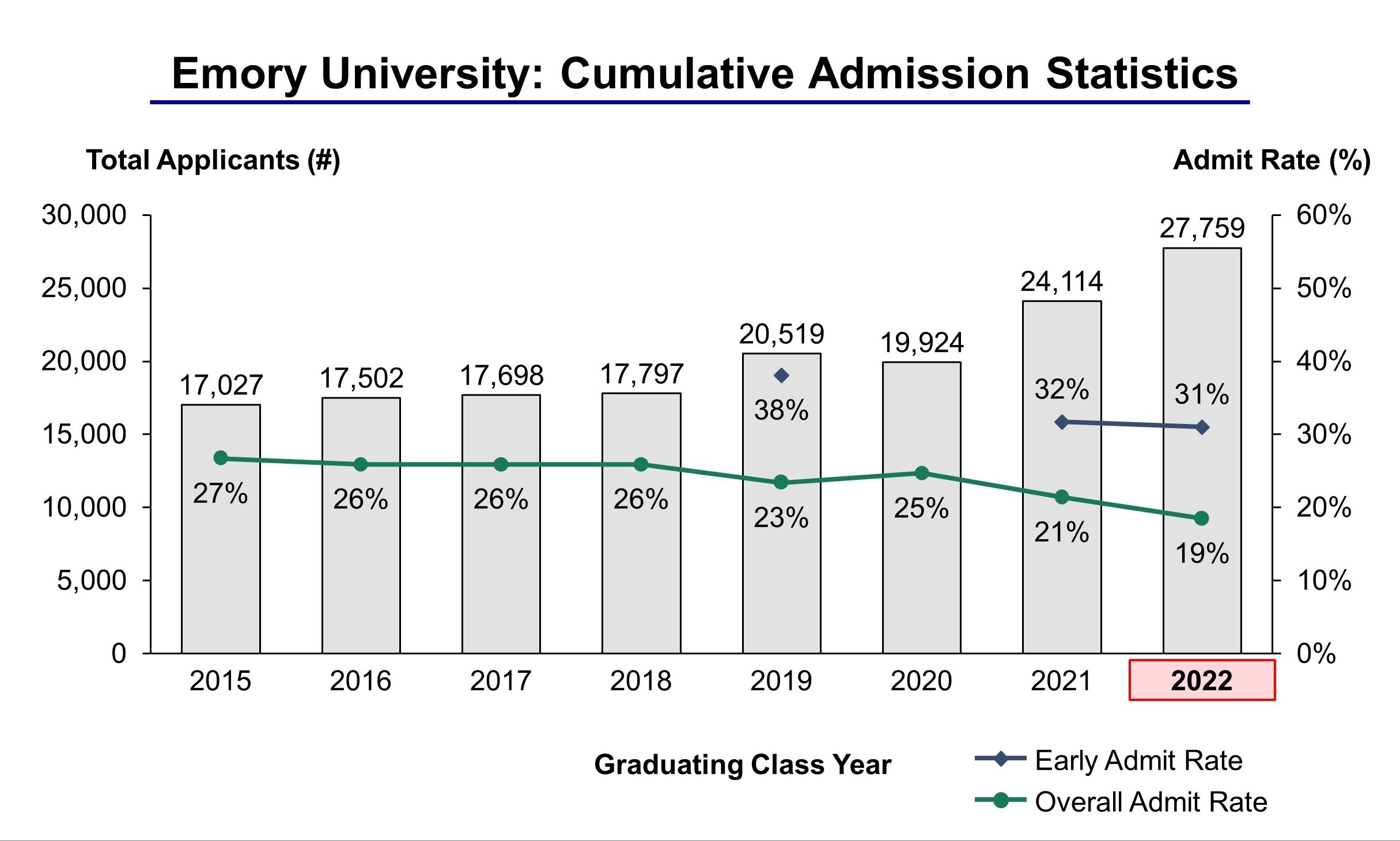 Emory University Admission Statistics Class of 2022 IVY League