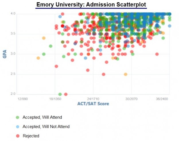 Emory University Admission Statistics Class of 2024 - IVY League