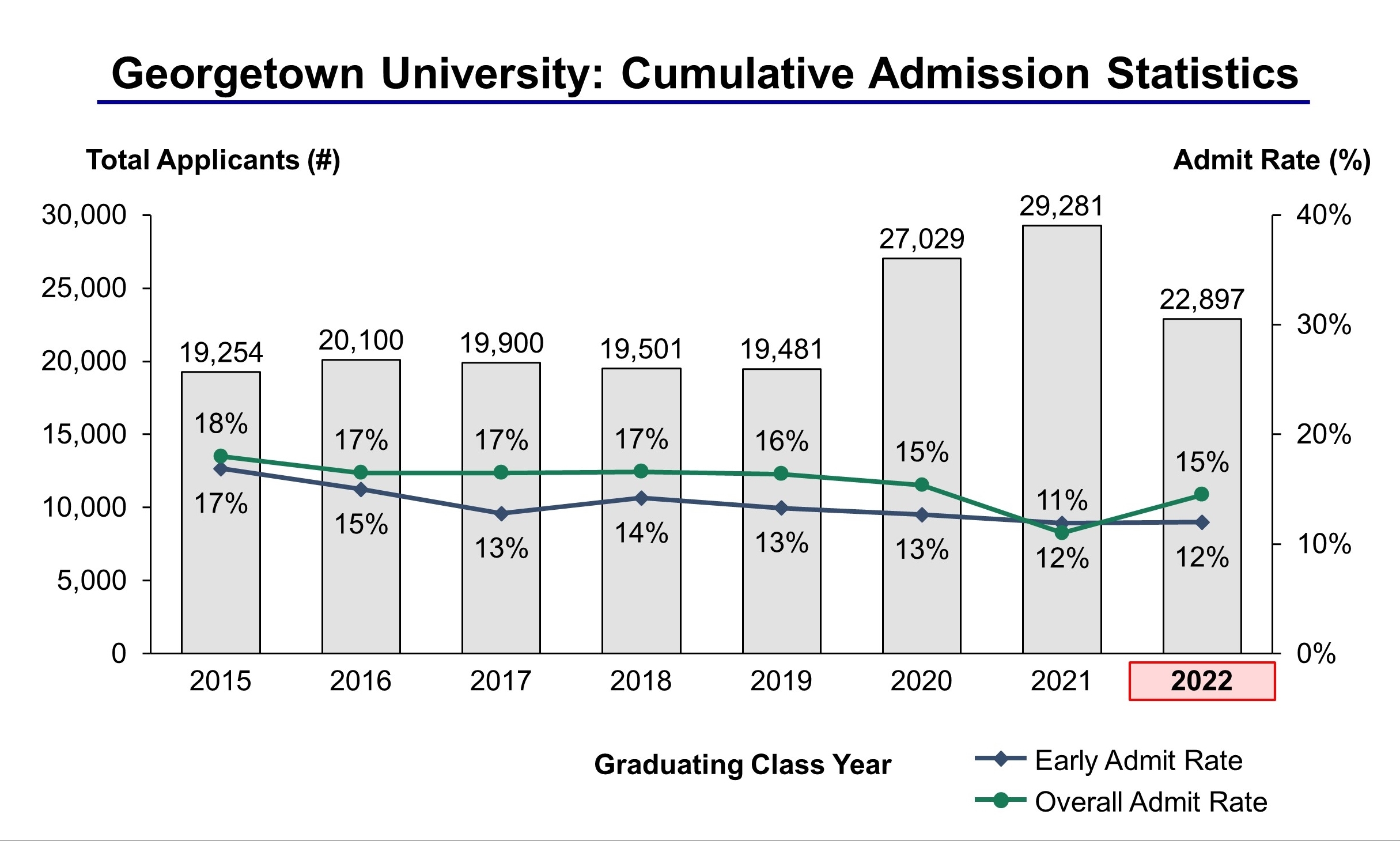 Georgetown university admission chances