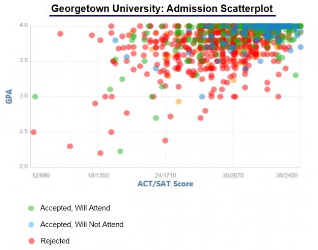 Georgetown University Admission Statistics Class of 2022 - IVY League