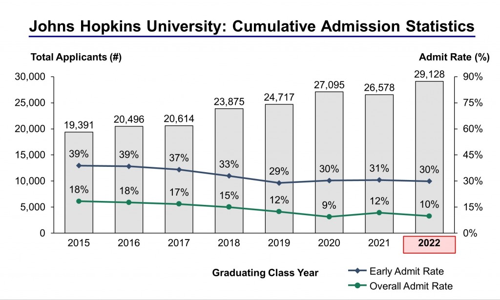 Johns Hopkins University Admission Statistics Class of 2022 IVY League