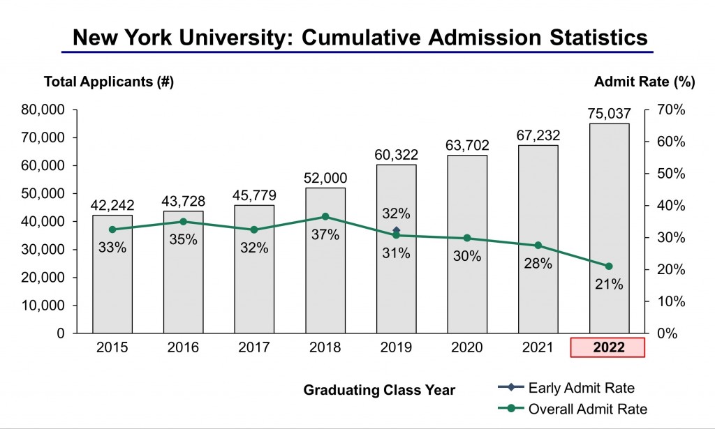 New York University Admission Statistics Class of 2022 IVY League