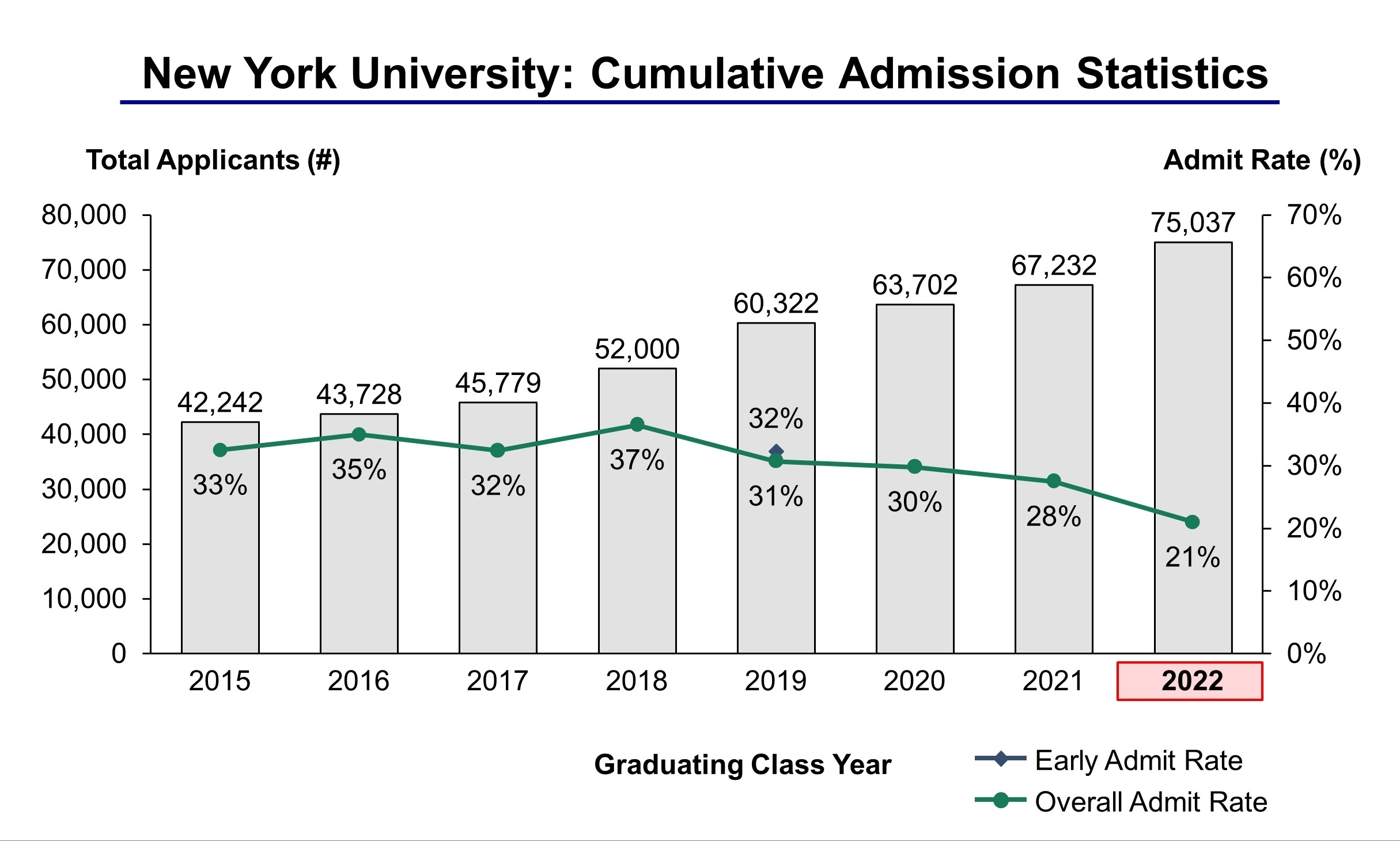 NYU Transfer Acceptance Rate By Major