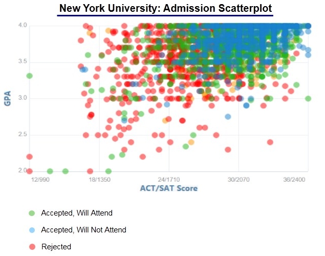 nyu creative writing acceptance rate