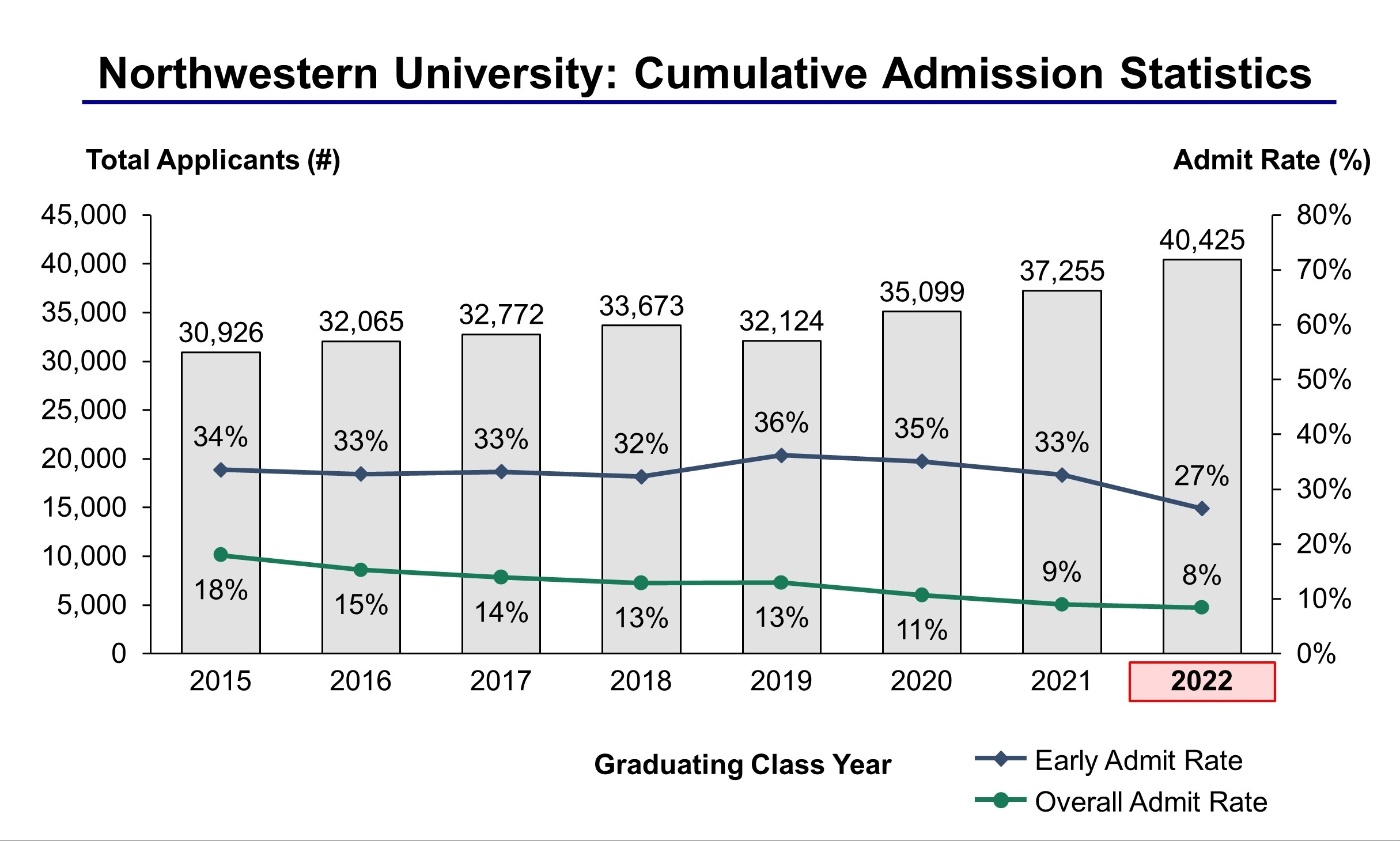 northwestern history phd acceptance rate