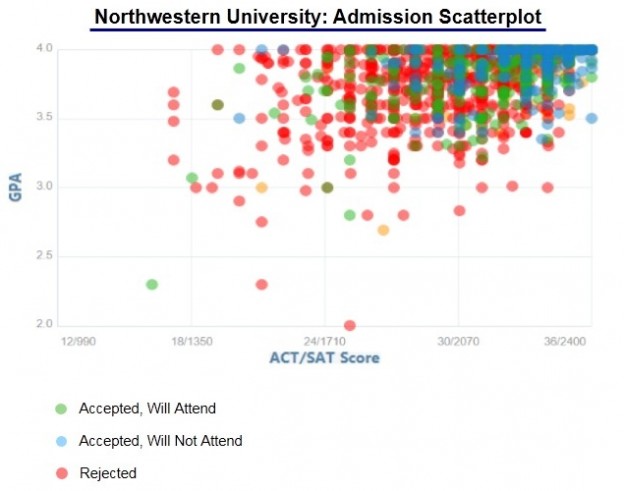 Northwestern University Admission Statistics Class of 2024 - IVY League