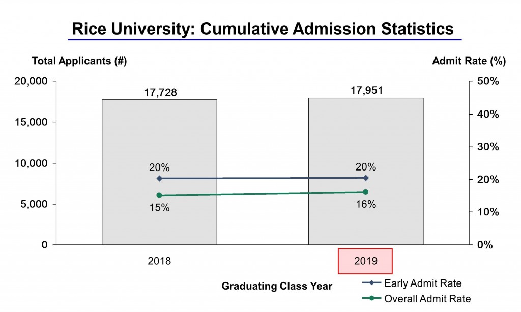 Rice University Acceptance Rate and Admission Statistics