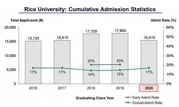 Rice University Admission Statistics Class of 2022 - IVY League