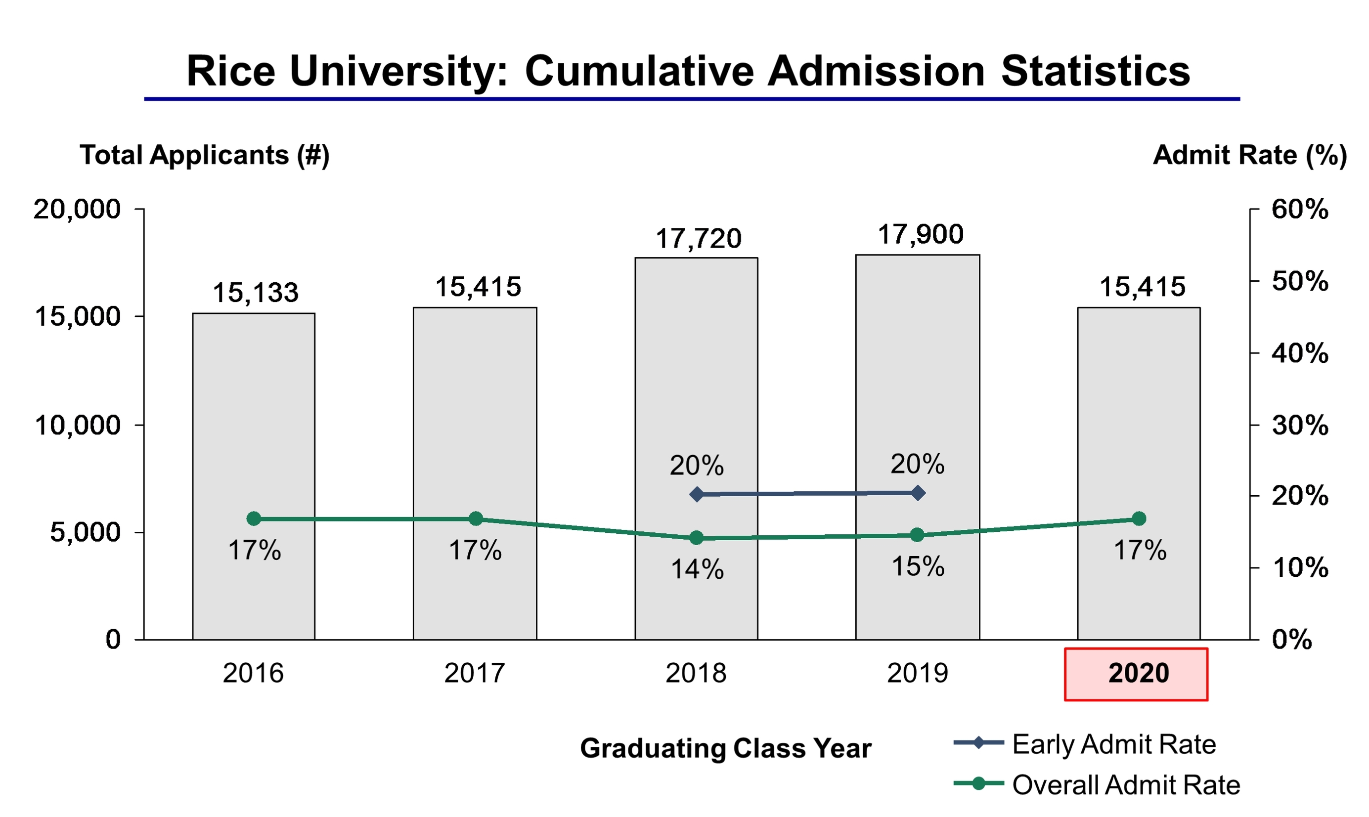 Rice University Acceptance Rate and Admission Statistics