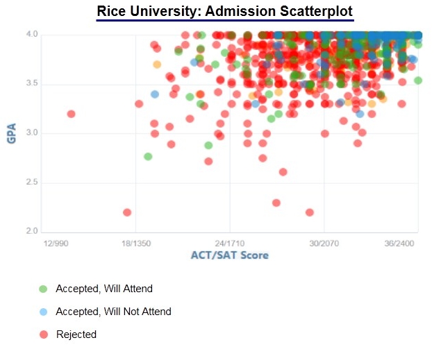 rice university chemistry phd acceptance rate