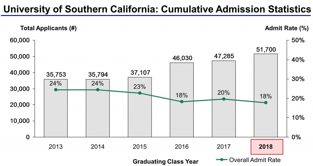 USC Admission Statistics 4.26.2015 (V1) CROPPED - IVY League