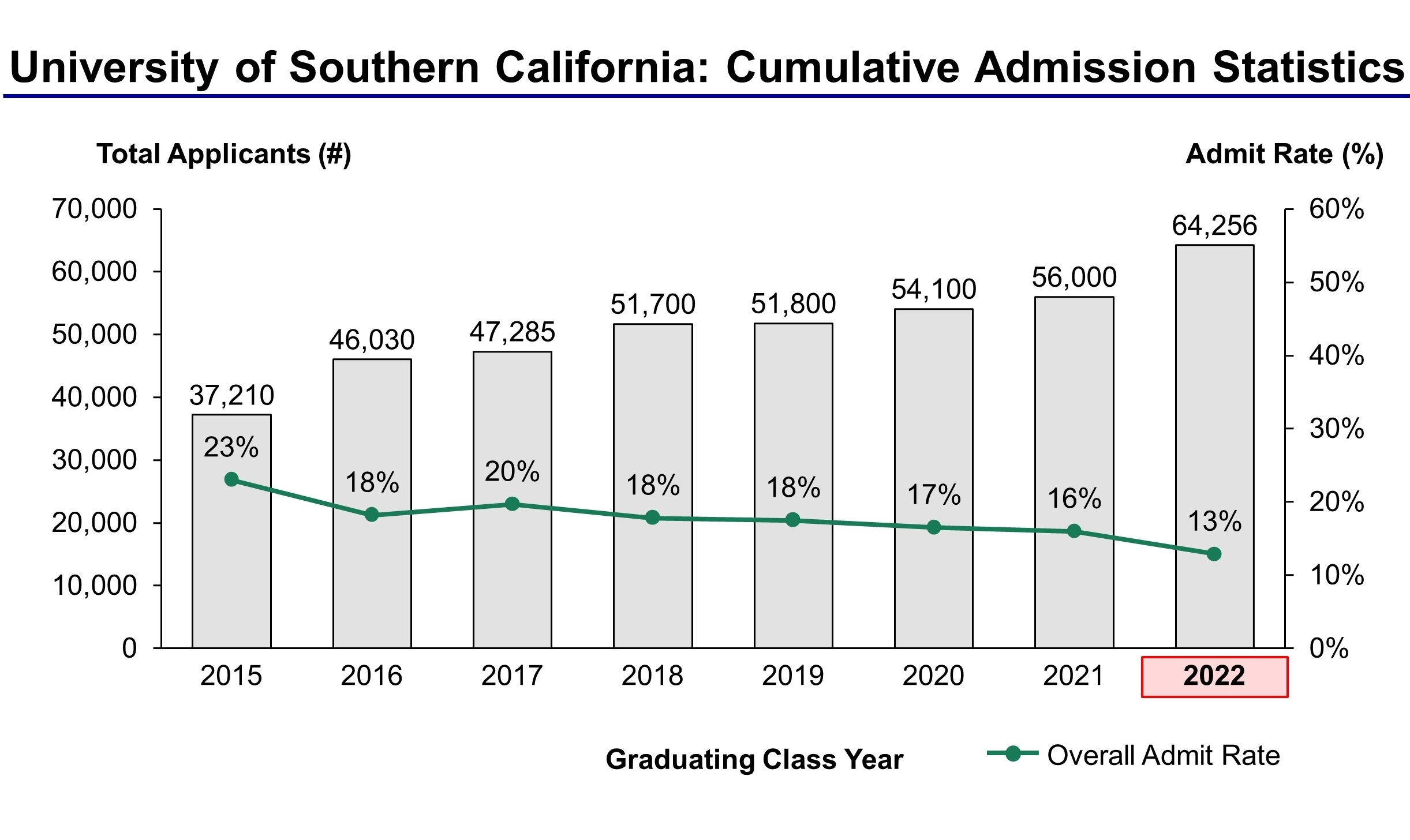 University of Southern California Admission Statistics Class of 2022